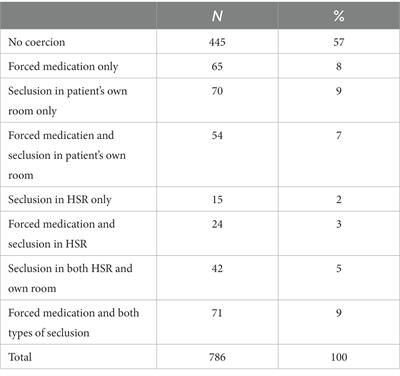 Effect of coercive measures on treatment outcome in involuntarily admitted patients in Amsterdam